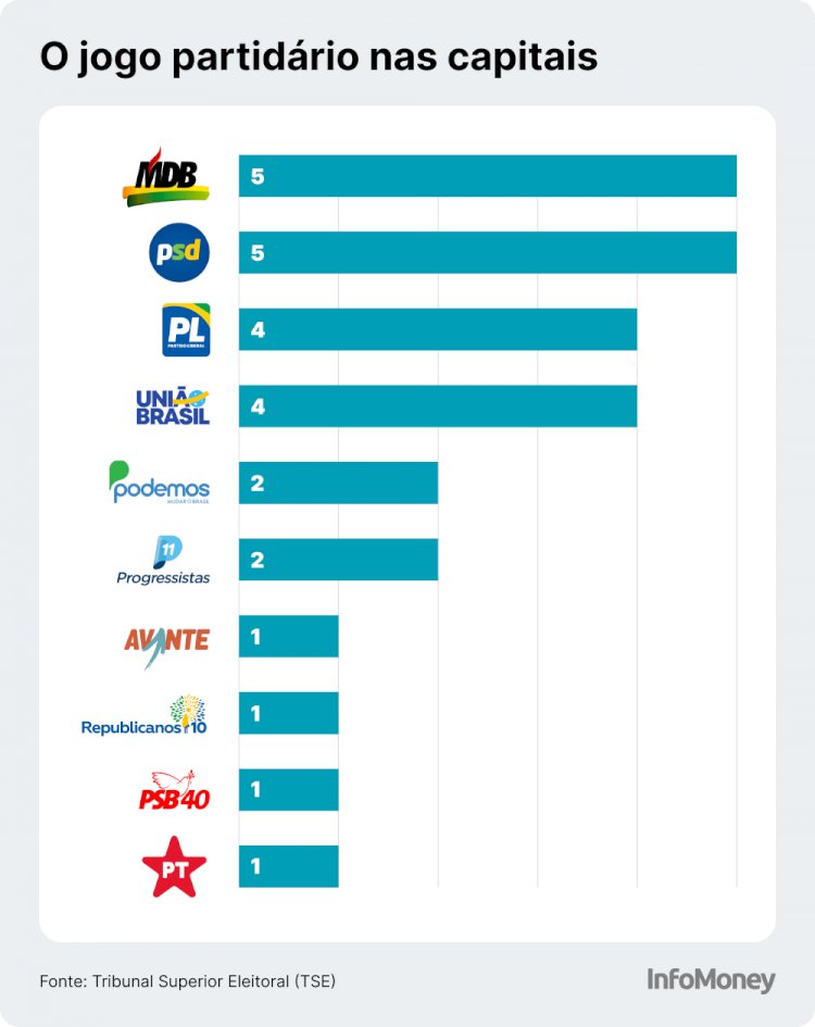 MDB e PSD Dominam Prefeituras: A Ascensão do Centrão Através das Emendas Bilionárias