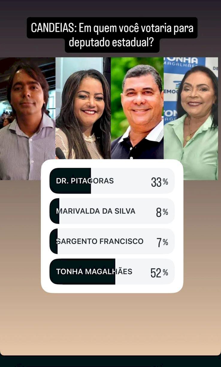 Tonha Magalhães lidera corrida para deputada em Candeias